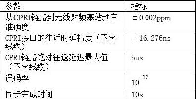 5G来袭 解析高密度无线系统的前传方案 5G来袭 解析高密度无线系统的前传方案