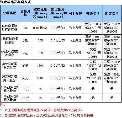 服务器及网络流量费用究竟指什么?